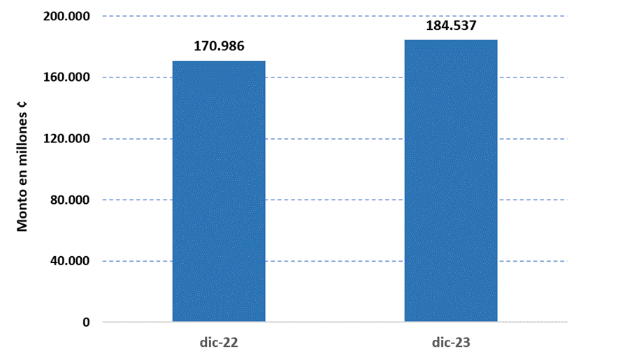 Gráfico de barras que compara los saldos de la cartera de crédito a Diciembre 2021 y Diciembre 2023.
